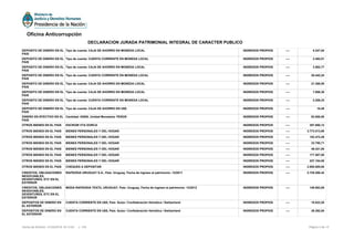 DEPOSITO DE DINERO EN EL
PAIS
Tipo de cuenta: CAJA DE AHORRO EN MONEDA LOCAL INGRESOS PROPIOS ---- 5.247,04
DEPOSITO DE DINERO EN EL
PAIS
Tipo de cuenta: CUENTA CORRIENTE EN MONEDA LOCAL INGRESOS PROPIOS ---- 2.492,01
DEPOSITO DE DINERO EN EL
PAIS
Tipo de cuenta: CAJA DE AHORRO EN MONEDA LOCAL INGRESOS PROPIOS ---- 3.502,77
DEPOSITO DE DINERO EN EL
PAIS
Tipo de cuenta: CUENTA CORRIENTE EN MONEDA LOCAL INGRESOS PROPIOS ---- 30.442,24
DEPOSITO DE DINERO EN EL
PAIS
Tipo de cuenta: CAJA DE AHORRO EN MONEDA LOCAL INGRESOS PROPIOS ---- 21.365,55
DEPOSITO DE DINERO EN EL
PAIS
Tipo de cuenta: CAJA DE AHORRO EN MONEDA LOCAL INGRESOS PROPIOS ---- 7.806,30
DEPOSITO DE DINERO EN EL
PAIS
Tipo de cuenta: CUENTA CORRIENTE EN MONEDA LOCAL INGRESOS PROPIOS ---- 2.206,33
DEPOSITO DE DINERO EN EL
PAIS
Tipo de cuenta: CAJA DE AHORRO EN U$S INGRESOS PROPIOS ---- 10,48
DINERO EN EFECTIVO EN EL
PAIS
Cantidad: 83000, Unidad Monetaria: PESOS INGRESOS PROPIOS ---- 83.000,00
OTROS BIENES EN EL PAIS ESCROW VTA DORCA INGRESOS PROPIOS ---- 357.680,12
OTROS BIENES EN EL PAIS BIENES PERSONALES Y DEL HOGAR INGRESOS PROPIOS ---- 3.773.513,90
OTROS BIENES EN EL PAIS BIENES PERSONALES Y DEL HOGAR INGRESOS PROPIOS ---- 153.472,29
OTROS BIENES EN EL PAIS BIENES PERSONALES Y DEL HOGAR INGRESOS PROPIOS ---- 33.795,71
OTROS BIENES EN EL PAIS BIENES PERSONALES Y DEL HOGAR INGRESOS PROPIOS ---- 48.421,00
OTROS BIENES EN EL PAIS BIENES PERSONALES Y DEL HOGAR INGRESOS PROPIOS ---- 177.507,00
OTROS BIENES EN EL PAIS BIENES PERSONALES Y DEL HOGAR INGRESOS PROPIOS ---- 227.104,00
OTROS BIENES EN EL PAIS CHEQUES A DEPOSITAR INGRESOS PROPIOS ---- 2.000.000,00
CREDITOS, OBLIGACIONES
NEGOCIABLES,
DEVENTURES, ETC EN EL
EXTERIOR
RAPSODIA URUGUAY S.A., País: Uruguay, Fecha de ingreso al patrimonio: 12/2011 INGRESOS PROPIOS ---- 2.725.286,42
CREDITOS, OBLIGACIONES
NEGOCIABLES,
DEVENTURES, ETC EN EL
EXTERIOR
MODA RAPSODIA TEXTIL URUGUAY, País: Uruguay, Fecha de ingreso al patrimonio: 12/2012 INGRESOS PROPIOS ---- 149.063,00
DEPOSITOS DE DINERO EN
EL EXTERIOR
CUENTA CORRIENTE EN U$S, País: Suiza / Confederación Helvética / Switzerland INGRESOS PROPIOS ---- 10.823,28
DEPOSITOS DE DINERO EN
EL EXTERIOR
CUENTA CORRIENTE EN U$S, País: Suiza / Confederación Helvética / Switzerland INGRESOS PROPIOS ---- 38.382,84
Página 4 de 12Fecha de Emisión: 31/05/2016 18:12:52 v: 104
Oficina Anticorrupción
DECLARACION JURADA PATRIMONIAL INTEGRAL DE CARACTER PUBLICO
 