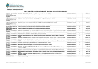 CREDITOS, OBLIGACIONES
NEGOCIABLES,
DEVENTURES, ETC EN EL
EXTERIOR
RAPSODIA URUGUAY S.A., País: Uruguay, Fecha de ingreso al patrimonio: 12/2011 INGRESOS PROPIOS ---- 4.778.908,54
CREDITOS, OBLIGACIONES
NEGOCIABLES,
DEVENTURES, ETC EN EL
EXTERIOR
MODA RAPSODIA TEXTIL URUGUAY, País: Uruguay, Fecha de ingreso al patrimonio: 12/2012 INGRESOS PROPIOS ---- 33.739,11
CREDITOS, OBLIGACIONES
NEGOCIABLES,
DEVENTURES, ETC EN EL
EXTERIOR
MODA RAPSODIA TEXTIL PARAGUAY SA, País: Paraguay, Fecha de ingreso al patrimonio: 12/2015 INGRESOS PROPIOS ---- 46.954,47
DEPOSITOS DE DINERO EN
EL EXTERIOR
CUENTA CORRIENTE EN U$S, País: Suiza / Confederación Helvética / Switzerland INGRESOS PROPIOS ---- 15.564,75
DEPOSITOS DE DINERO EN
EL EXTERIOR
CUENTA CORRIENTE EN U$S, País: Suiza / Confederación Helvética / Switzerland INGRESOS PROPIOS ---- 134.124,14
TITULOS Y ACCIONES EN EL
EXTERIOR
FORCHAM INVESTMENT SA, País: República de Panamá (Estado Independiente), Fecha de ingreso al patrimonio: 12/2002 INGRESOS PROPIOS ---- 7.662.482,34
TITULOS Y ACCIONES EN EL
EXTERIOR
ALMANZOR S.L., País: España, Fecha de ingreso al patrimonio: 09/2006 INGRESOS PROPIOS ---- 11.951.368,30
TITULOS Y ACCIONES EN EL
EXTERIOR
RAPSODIA MEXICO INVERSORA, País: República de Panamá (Estado Independiente), Fecha de ingreso al patrimonio:
12/2007
INGRESOS PROPIOS ---- 64.700,00
TITULOS Y ACCIONES EN EL
EXTERIOR
RAPSODIA LICENSING INC., País: República de Panamá (Estado Independiente), Fecha de ingreso al patrimonio: 12/2007 INGRESOS PROPIOS ---- 3.676.021,47
TITULOS Y ACCIONES EN EL
EXTERIOR
RAPSODIA CHILE INVERSORA S.A., País: República de Panamá (Estado Independiente), Fecha de ingreso al patrimonio:
12/2007
INGRESOS PROPIOS ---- 520.705,60
TITULOS Y ACCIONES EN EL
EXTERIOR
RAPSODIA URUGUAY S.A., País: Uruguay, Fecha de ingreso al patrimonio: 12/2009 INGRESOS PROPIOS ---- 12.632.904,43
TITULOS Y ACCIONES EN EL
EXTERIOR
MODA TEXTIL URUGUAY S.A., País: Uruguay, Fecha de ingreso al patrimonio: 12/2011 INGRESOS PROPIOS ---- 3.618.950,25
TITULOS Y ACCIONES EN EL
EXTERIOR
RAPSODIA COLOMBIA INVERSORA SA, País: República de Panamá (Estado Independiente), Fecha de ingreso al
patrimonio: 12/2011
INGRESOS PROPIOS ---- 64.700,00
TITULOS Y ACCIONES EN EL
EXTERIOR
RAPSODIA BRASIL INVERSORA, País: República de Panamá (Estado Independiente), Fecha de ingreso al patrimonio:
12/2012
INGRESOS PROPIOS ---- 47.764,65
TITULOS Y ACCIONES EN EL
EXTERIOR
MORGAN STANLEY-SMITH BARNEY, País: Estados Unidos de América / U.S.A. / EEUU, Fecha de ingreso al patrimonio:
12/2012
INGRESOS PROPIOS ---- 26.197,16
TITULOS Y ACCIONES EN EL
EXTERIOR
RAPSODIA PARAGUAY INVERSORA SA, País: República de Panamá (Estado Independiente), Fecha de ingreso al
patrimonio: 12/2015
INGRESOS PROPIOS ---- 58.877,00
BIENES DEL HOGAR Total de Bienes del Hogar INGRESOS PROPIOS ---- 4.413.813,90
Página 8 de 12Fecha de Emisión: 31/05/2016 18:12:52 v: 104
Oficina Anticorrupción
DECLARACION JURADA PATRIMONIAL INTEGRAL DE CARACTER PUBLICO
 