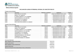 9 Evolucion Patrimonial
Bienes, depósitos y dinero al Inicio del año 96.784.161,26
Deudas al Inicio del año 46.598.058,43
Bienes, depósitos y dinero al final del año 166.045.748,06
Deudas al final del año 112.154.583,76
Diferencia de Valuación de los mismos bienes al inicio y al final del año 19.613.311,98
7 Deudas al Inicio del Período
Tipo Descripción Radicación / Localización Clasificación Importe
COMUN PAPINI, FABIAN, CUIT: 20173186194 Argentina DEUDAS CON PERSONAS FISICAS AL INICIO 2.939.040,00
COMUN DENAR S.A., CUIT: 30682997725 Argentina OTRAS DEUDAS EN EL PAIS AL INICIO 55.012,12
COMUN EL CRONISTA COMERCIAL S.A., CUIT: 30500090029 Argentina OTRAS DEUDAS EN EL PAIS AL INICIO 1.735.001,93
COMUN GRUPO DE NARVAEZ S.A., CUIT: 33708178999 Argentina OTRAS DEUDAS EN EL PAIS AL INICIO 13.700.000,00
COMUN LAS BLONDAS S.A., CUIT: 30682997725 Argentina OTRAS DEUDAS EN EL PAIS AL INICIO 149.770,00
COMUN ISLAMORADA INC., CUIT: 55000002274 Extranjera DEUDAS EN EL EXTERIOR AL INICIO 7.063.247,14
COMUN CREDIT SUISSE PRIVATE BANKING, CUIT: 55000004307 Extranjera DEUDAS EN EL EXTERIOR AL INICIO 20.955.987,24
8 Deudas al Cierre del Período
Tipo Descripción Radicación / Localización Clasificación Importe
COMUN PAPINI, FABIAN, CUIT: 20173186194 Argentina DEUDAS CON PERSONAS FISICAS AL CIERRE 1.469.520,00
COMUN DENAR S.A., CUIT: 30682997725 Argentina OTRAS DEUDAS EN EL PAIS AL CIERRE 42.012,12
COMUN EL CRONISTA COMERCIAL S.A., CUIT: 30500090029 Argentina OTRAS DEUDAS EN EL PAIS AL CIERRE 2.735.000,07
COMUN GRUPO DE NARVAEZ S.A., CUIT: 33708178999 Argentina OTRAS DEUDAS EN EL PAIS AL CIERRE 21.491.852,93
COMUN LAS BLONDAS S.A., CUIT: 30702637895 Argentina OTRAS DEUDAS EN EL PAIS AL CIERRE 271.312,36
COMUN INVERSORA D&S S.A., CUIT: 30662078162 Argentina OTRAS DEUDAS EN EL PAIS AL CIERRE 1.275.651,90
COMUN BANCO MACRO BANSUD S.A., CUIT: 30576095577 Argentina OTRAS DEUDAS EN EL PAIS AL CIERRE 56.850.000,00
COMUN ISLAMORADA INC., CUIT: 55000002274 Extranjera DEUDAS EN EL EXTERIOR AL CIERRE 7.063.247,14
COMUN PICTET PRIVATE BANKING, CUIT: 55000004307 Extranjera DEUDAS EN EL EXTERIOR AL CIERRE 20.955.987,24
Página 9 de 12Fecha de Emisión: 31/05/2016 18:12:52 v: 104
Oficina Anticorrupción
DECLARACION JURADA PATRIMONIAL INTEGRAL DE CARACTER PUBLICO
 