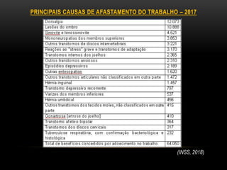 PRINCIPAIS CAUSAS DE AFASTAMENTO DO TRABALHO – 2017
(INSS, 2018)
 
