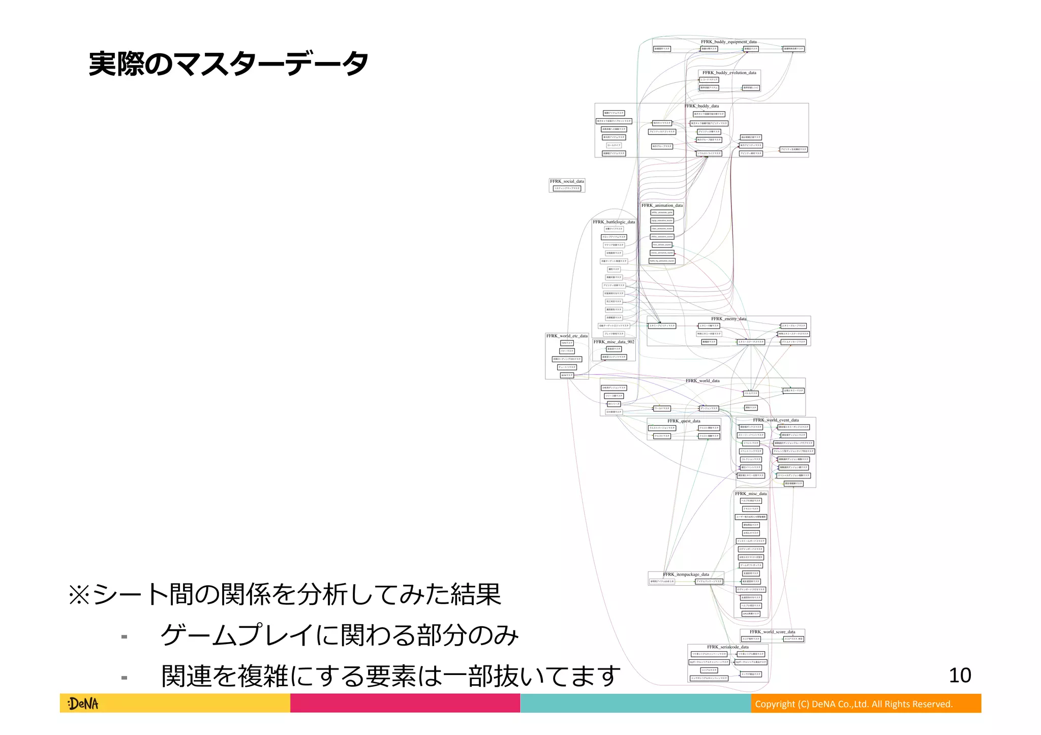 Copyright (C) DeNA Co.,Ltd. All Rights Reserved.
実際のマスターデータ
※シート間の関係を分析してみた結果
⁃ ゲームプレイに関わる部分のみ
⁃ 関連を複雑にする要素は一部抜いてます 10
 