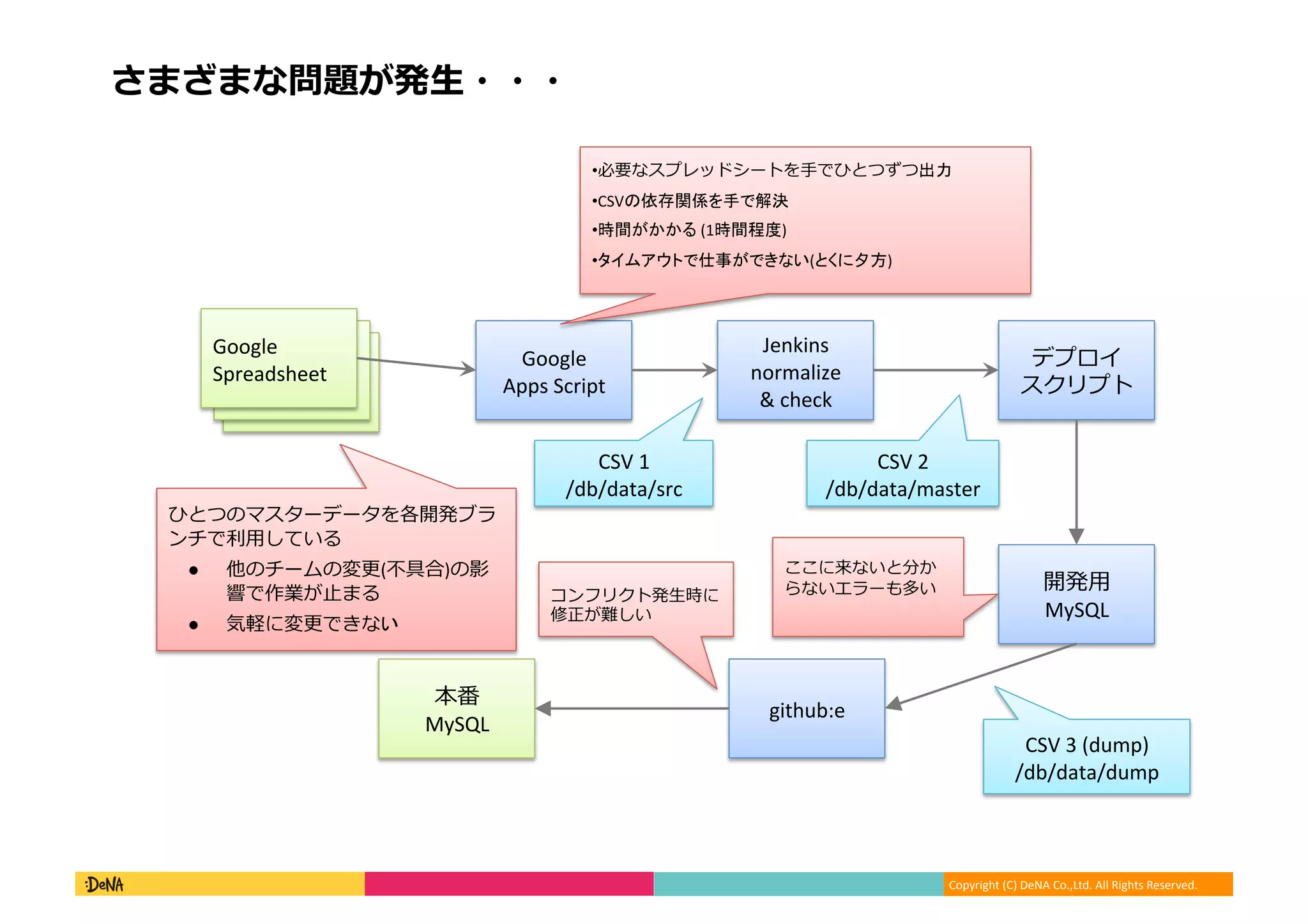 Copyright (C) DeNA Co.,Ltd. All Rights Reserved.
さまざまな問題が発生・・・
Google
Spreadsheet
Google
Spreadsheet
Google
Spreadsheet
Google
Apps Script
Jenkins
normalize
& check
デプロイ
スクリプト
CSV 1
/db/data/src
開発用
MySQL
CSV 2
/db/data/master
github:e
CSV 3 (dump)
/db/data/dump
本番
MySQL
ひとつのマスターデータを各開発ブラ
ンチで利用している
● 他のチームの変更(不具合)の影
響で作業が止まる
● 気軽に変更できない
ここに来ないと分か
らないエラーも多い
•必要なスプレッドシートを手でひとつずつ出力
•CSVの依存関係を手で解決
•時間がかかる (1時間程度)
•タイムアウトで仕事ができない(とくに夕方)
コンフリクト発生時に
修正が難しい
 