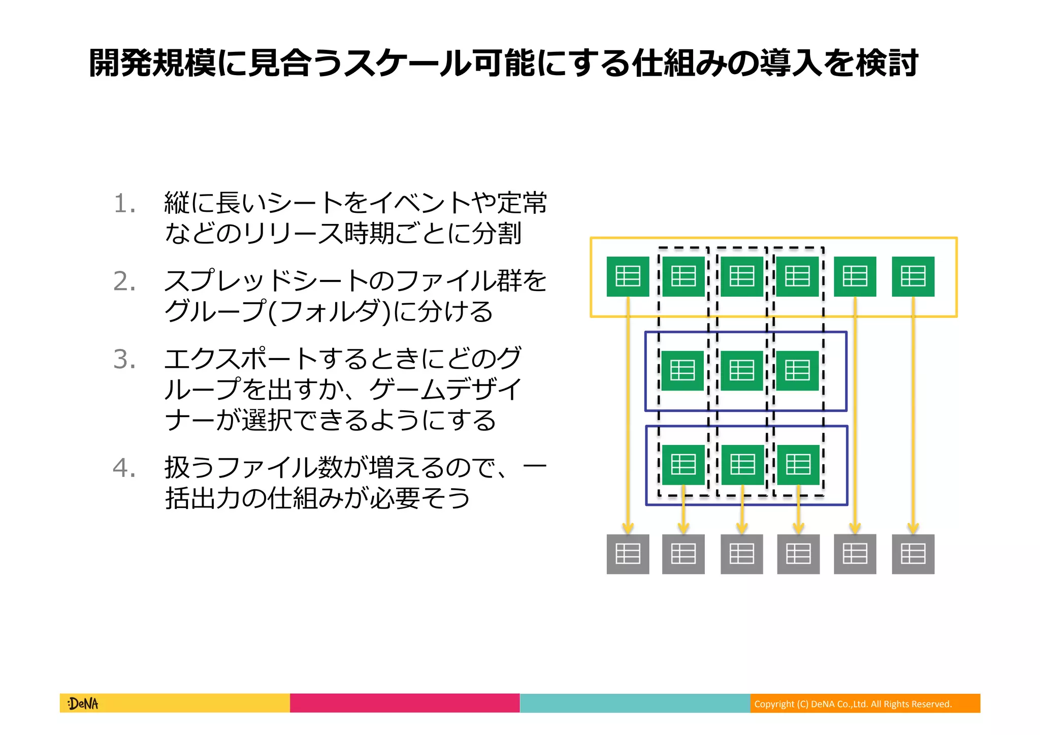 Copyright (C) DeNA Co.,Ltd. All Rights Reserved.
開発規模に見合うスケール可能にする仕組みの導入を検討
1. 縦に長いシートをイベントや定常
などのリリース時期ごとに分割
2. スプレッドシートのファイル群を
グループ(フォルダ)に分ける
3. エクスポートするときにどのグ
ループを出すか、ゲームデザイ
ナーが選択できるようにする
4. 扱うファイル数が増えるので、一
括出力の仕組みが必要そう
 