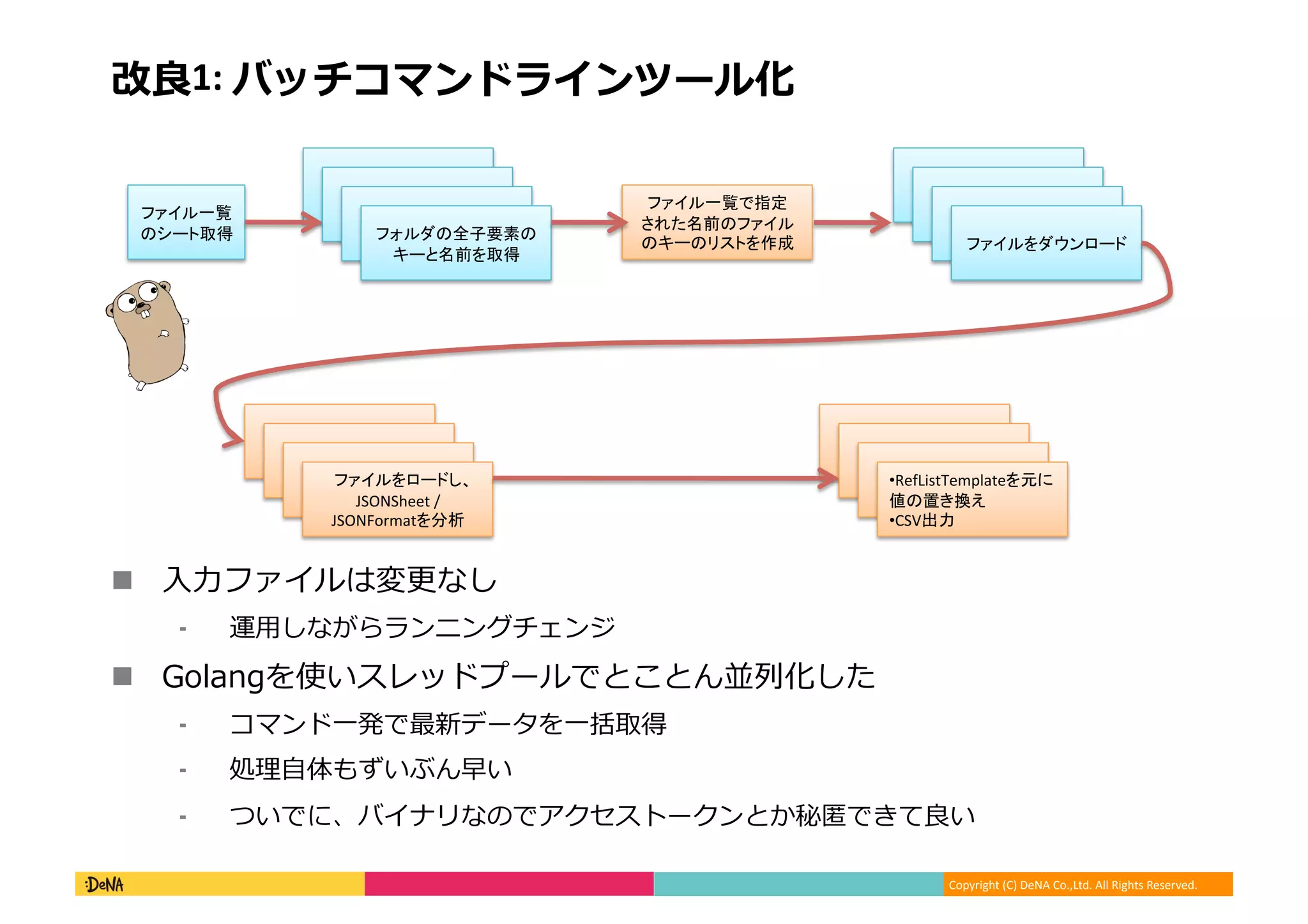 Copyright (C) DeNA Co.,Ltd. All Rights Reserved.
改良1: バッチコマンドラインツール化
ファイル一覧
のシート取得
ファイル一覧で指定
された名前のファイル
のキーのリストを作成フォルダの全子要素の
キーと名前を取得
ファイルをダウンロード
ファイルをロードし、
JSONSheet /
JSONFormatを分析
•RefListTemplateを元に
値の置き換え
•CSV出力
 入力ファイルは変更なし
⁃ 運用しながらランニングチェンジ
 Golangを使いスレッドプールでとことん並列化した
⁃ コマンド一発で最新データを一括取得
⁃ 処理自体もずいぶん早い
⁃ ついでに、バイナリなのでアクセストークンとか秘匿できて良い
 