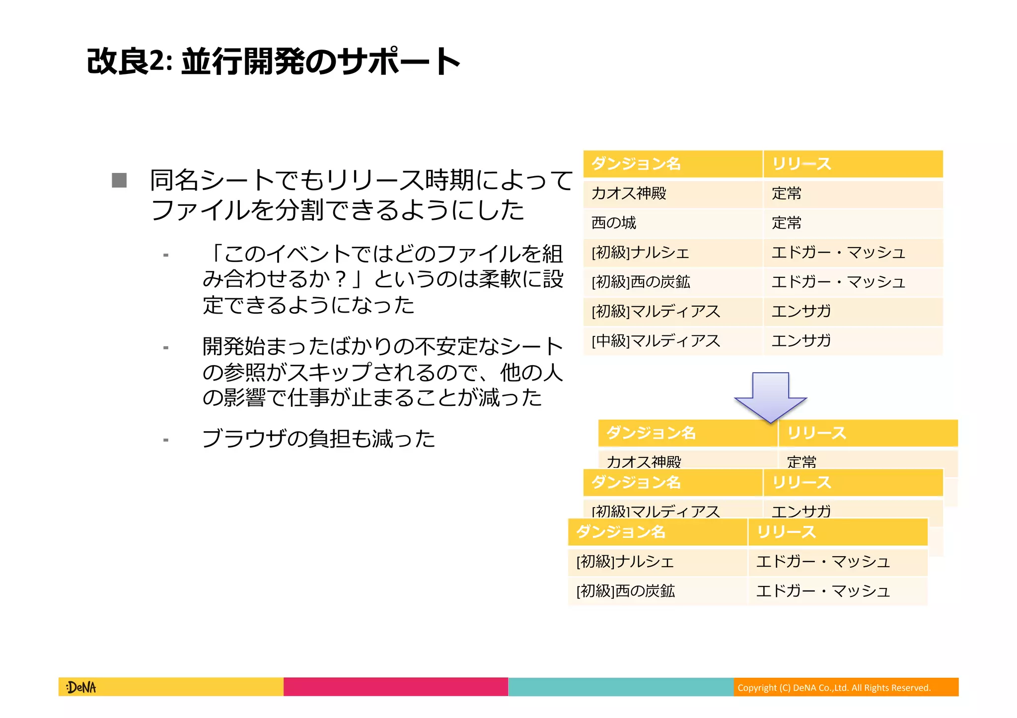 Copyright (C) DeNA Co.,Ltd. All Rights Reserved.
改良2: 並行開発のサポート
ダンジョン名 リリース
カオス神殿 定常
西の城 定常
[初級]ナルシェ エドガー・マッシュ
[初級]西の炭鉱 エドガー・マッシュ
[初級]マルディアス エンサガ
[中級]マルディアス エンサガ
 同名シートでもリリース時期によって
ファイルを分割できるようにした
⁃ 「このイベントではどのファイルを組
み合わせるか？」というのは柔軟に設
定できるようになった
⁃ 開発始まったばかりの不安定なシート
の参照がスキップされるので、他の人
の影響で仕事が止まることが減った
⁃ ブラウザの負担も減った ダンジョン名 リリース
カオス神殿 定常
西の城 定常
ダンジョン名 リリース
[初級]マルディアス エンサガ
[中級]マルディアス エンサガ
ダンジョン名 リリース
[初級]ナルシェ エドガー・マッシュ
[初級]西の炭鉱 エドガー・マッシュ
 