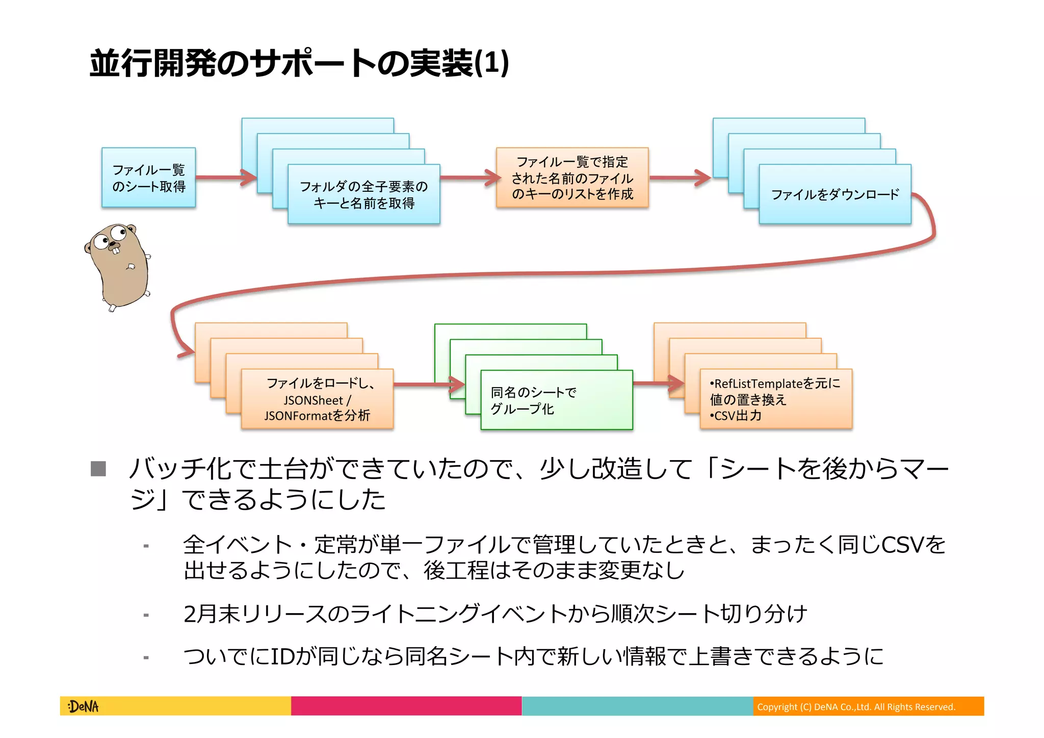 Copyright (C) DeNA Co.,Ltd. All Rights Reserved.
並行開発のサポートの実装(1)
ファイル一覧
のシート取得
ファイル一覧で指定
された名前のファイル
のキーのリストを作成フォルダの全子要素の
キーと名前を取得
ファイルをダウンロード
ファイルをロードし、
JSONSheet /
JSONFormatを分析
•RefListTemplateを元に
値の置き換え
•CSV出力
 バッチ化で土台ができていたので、少し改造して「シートを後からマー
ジ」できるようにした
⁃ 全イベント・定常が単一ファイルで管理していたときと、まったく同じCSVを
出せるようにしたので、後工程はそのまま変更なし
⁃ 2月末リリースのライトニングイベントから順次シート切り分け
⁃ ついでにIDが同じなら同名シート内で新しい情報で上書きできるように
同名のシートで
グループ化
 