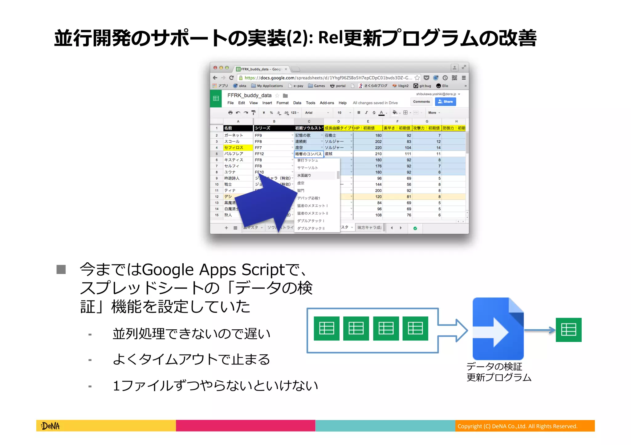 Copyright (C) DeNA Co.,Ltd. All Rights Reserved.
並行開発のサポートの実装(2): Rel更新プログラムの改善
 今まではGoogle Apps Scriptで、
スプレッドシートの「データの検
証」機能を設定していた
⁃ 並列処理できないので遅い
⁃ よくタイムアウトで止まる
⁃ 1ファイルずつやらないといけない
データの検証
更新プログラム
 