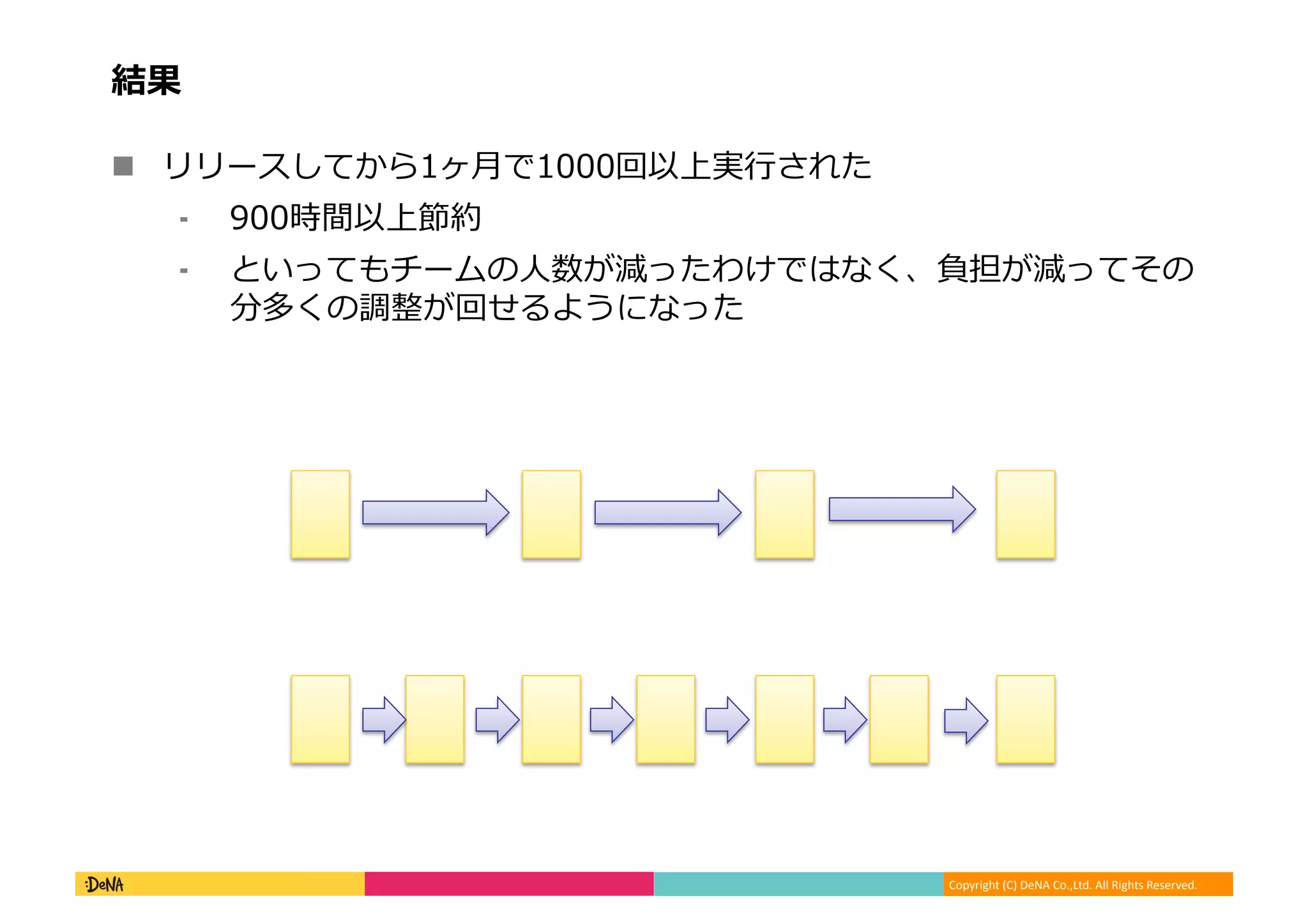 Copyright (C) DeNA Co.,Ltd. All Rights Reserved.
結果
 リリースしてから1ヶ月で1000回以上実行された
⁃ 900時間以上節約
⁃ といってもチームの人数が減ったわけではなく、負担が減ってその
分多くの調整が回せるようになった
 