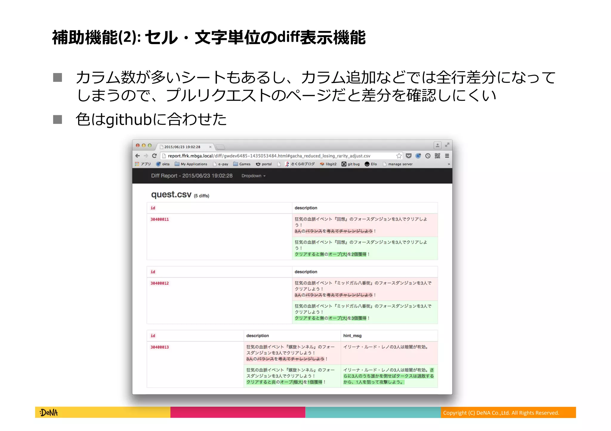 Copyright (C) DeNA Co.,Ltd. All Rights Reserved.
補助機能(2): セル・文字単位のdiff表示機能
 カラム数が多いシートもあるし、カラム追加などでは全行差分になって
しまうので、プルリクエストのページだと差分を確認しにくい
 色はgithubに合わせた
 