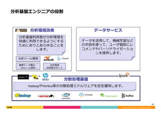 Copyright	©	DeNA	Co.,Ltd.	All	Rights	Reserved.	
分析基盤エンジニアの役割
15	
分散処理基盤	
分析環境改善	 データサービス	
分析ツール開発	
重要データ集計・	
KPIツール提供	
分析環境	
利⽤者サポート	
分析基盤利⽤者が分析環境を
快適に利⽤できるようにする
ためにありとあらゆることを
します。
⼤規模機械学習を活⽤したサービ
ス開発。新たな価値ある体験設計
から分散機械学習アルゴリズムの
設計・実装まで⾏います。
HadoopやVer<ca等の分散処理ミドルウェアを安定運⽤します。
 