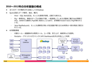 Copyright	©	DeNA	Co.,Ltd.	All	Rights	Reserved.	
2010〜2012年の分析基盤の構成
n  全てのデータが集約される箱としてのHadoop
n  Query⾔語 (データ整形、抽出、集計)
⁃  Hive – SQL likeな記法。もっとも習得が容易。企画メンバ含めて広範囲で利⽤が進む
⁃  Pig – 専⽤DSL。事前のテーブル定義が不要。⼀度習得してしまえば簡単に集計Jobが開発で
きる。DeNAでは最初にPigを使い始めたこともあり、定常集計のJobでは主にPigが使われて
いる。
⁃  Java MapReduce - 最も柔軟性が⾼いため、⼤規模機械学習の分散処理は独⾃MapReduce実
装し、モデル実装洗練を何度も回す。ただ記述量が増えるため、アナリスト利⽤には敷居が⾼い。
n  KPI閲覧環境
⁃  内製ツール – 超重要KPIは専⽤ツール。ユーザ数、売り上げ、継続率などを提供。
⁃  Pentaho – アナリストがクイックにKPI Dashboardを作る⼿段として利⽤
19	
Log		
Collector
BI	Tool	
Pentaho
Jenkins	
(job	
scheduler)
Linux	
(Batch/Adhoc)
Hue
Event	log
DB	
(MySQL)
snapshot
web
web
web
DB	Snapshot	
Loader
Analy<cs	DB	
(MySQL)
hive
pig
 