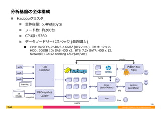 Copyright	©	DeNA	Co.,Ltd.	All	Rights	Reserved.	
分析基盤の全体構成
n  Hadoopクラスタ
n  全体容量: 6.4PetaByte
n  ノード数: 約200台
n  CPU数: 5360
n  データノードサーバスペック (最近購⼊)
n  CPU: Xeon E6-2640v3 2.6GHZ (8Cx2CPU)、MEM: 128GB、
HDD: 300GB 10k SAS HDD x2、8TB 7.2k SATA HDD x 12、
Network: 1Gb x2 bonding LACP(act/act)
26	
Log		
Collector
内製KPI	Tool	
Argus
Jenkins	
(workﬂow)
Linux	
(Batch/Adhoc)
Hue
Event	log
DB	
(MySQL)
snapshot
web
web
web
DB	Snapshot	
Loader
hive
pig
50TB
presto
6.4PB
 