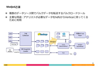 Copyright	©	DeNA	Co.,Ltd.	All	Rights	Reserved.	
Medjedとは
n  複数のデータソース間でバルクデータを転送するバルクロードツール
n  主要な⽤途: アナリストが必要なデータをhdfsからVerticaに持ってくる
ために利⽤
39	
Log		
Collector
内製KPI	Tool	
Argus
Jenkins	
(workﬂow)
Linux	
(Batch/Adhoc)
Hue
Event	log
DB	
(MySQL)
snapshot
web
web
web
DB	Snapshot	
Loader
hive
pig
Medjed
 