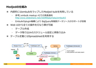 Copyright	©	DeNA	Co.,Ltd.	All	Rights	Reserved.	
Medjedの仕組み
n  内部的にはembulkをラップしたMedjed-bulkを利⽤している
⁃  参考) embulk meetup #2での発表資料
http:www.slideshare.net//GONNakaTaka/embulk5
⁃  Embulkのplugin機構により BigQuery等複数データソースのサポートが容易
n  Web UIから全ての操作を⾏なう事が可能
⁃  テーブル作成
⁃  データ取り込みのスケジュール設定と再取り込み
n  テーブル定義にはSpreadsheetを利⽤する
 