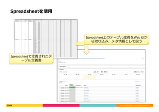 Copyright	©	DeNA	Co.,Ltd.	All	Rights	Reserved.	
Spreadsheetを活⽤
Spreadsheet上のテーブル定義をWeb	UIか
ら取り込み、メタ情報として扱う
Spreadsheetで定義されたテ
ーブル定義書
 