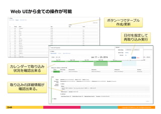 Copyright	©	DeNA	Co.,Ltd.	All	Rights	Reserved.	
Web UIから全ての操作が可能
ボタン⼀つでテーブル
作成/更新
⽇付を指定して
再取り込み実⾏
カレンダーで取り込み
状況を確認出来る
取り込みの詳細情報が
確認出来る。
 