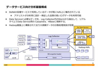 Copyright	©	DeNA	Co.,Ltd.	All	Rights	Reserved.	
for	Data	Service	
Hadoop	Hdfs
DB	snapshot	loader
Log	Collector
HBase
Hadoop	Hdfs
50	
DB	
(MySQL)
n  DeNAの各種サービスで利⽤しているデータが既にhdfs上に集約されている
n  アナリストが分析⽤に設計・検証した品質の⾼いログデータを利⽤可能
n  Data Service⽤には、リアルタイムでユーザ興味等のデータ反映を⾏えるように、
必要なデータをLog Collector内のStormから抽出して、リアルタイム処理でData
Service⽤の Cassandra、HBaseに格納する。
n  Hadoop基盤上に構築されており⼤規模データの分散処理実装が容易
データサービス向け分析基盤構成
Cassandra
Sqoop
web
web
Logging	
endpoint	
HBase
tomcat
webEvent	log
Event	log
Event	log
web
web
web
集約	
AWS等
h]ps
Cassandra API
ka[a Spark	
Streaming
 