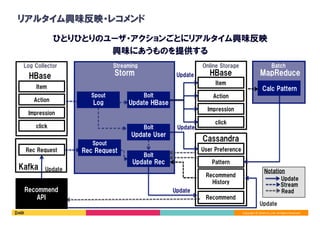 Copyright	©	DeNA	Co.,Ltd.	All	Rights	Reserved.	
リアルタイム興味反映・レコメンド
ひとりひとりのユーザ・アクションごとにリアルタイム興味反映
興味にあうものを提供する
Storm
Update
MapReduce
Batch
Update User
Streaming
Update
Update Rec
Update HBase
Update
Bolt
Bolt
Bolt
Log
Spout
Calc Pattern
Rec Request
Spout
HBase
Action
Impression
click
Item
Rec Request
Recommend
API
Log Collector
Update
HBase
Cassandra
User Preference
Pattern
Recommend
History
Recommend
Action
Impression
click
Item
Online Storage
Update
Update
Read
Stream
Notation
Kafka
 