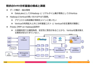 Copyright	©	DeNA	Co.,Ltd.	All	Rights	Reserved.	
現状のDeNA分析基盤の構成と課題
n  データ集計・抽出環境
n  DataLakeとしてのHadoop と リアルタイム集計環境としてのVertica
n  HadoopとVerticaの使い分けはやはり⾯倒。
n  アナリストは⾼速集計環境をメインに使いたい
n  Verticaの利⽤拡⼤と共に分析基盤コスト と Verticaの安定運⽤が課題に
n  Presto (MPP on Hadoop)試⽤中
n  ⼤規模利⽤での運⽤負荷、安定性に懸念があることから、Verticaを置き換え
る意思決定はできていない。
58	
Log		
Collector
内製KPI	Tool	
Argus
Jenkins	
(workﬂow)
Linux	
(Batch/Adhoc)
Hue
Event	log
DB	
(MySQL)
snapshot
web
web
web
DB	Snapshot	
Loader
hive
pig
presto
 