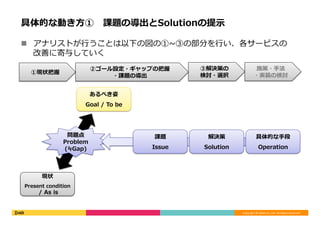 Copyright	©	DeNA	Co.,Ltd.	All	Rights	Reserved.	
具体的な動き⽅① 課題の導出とSolutionの提⽰
n  アナリストが⾏うことは以下の図の①~③の部分を⾏い、各サービスの
改善に寄与していく
①現状把握
②ゴール設定・ギャップの把握
・課題の導出
③解決策の
検討・選択
施策・⼿法
・実装の検討
あるべき姿
Goal / To be
現状
Present condition
/ As is
問題点
Problem
(≒Gap)
課題
Issue
解決策
Solution
具体的な⼿段
Operation
 