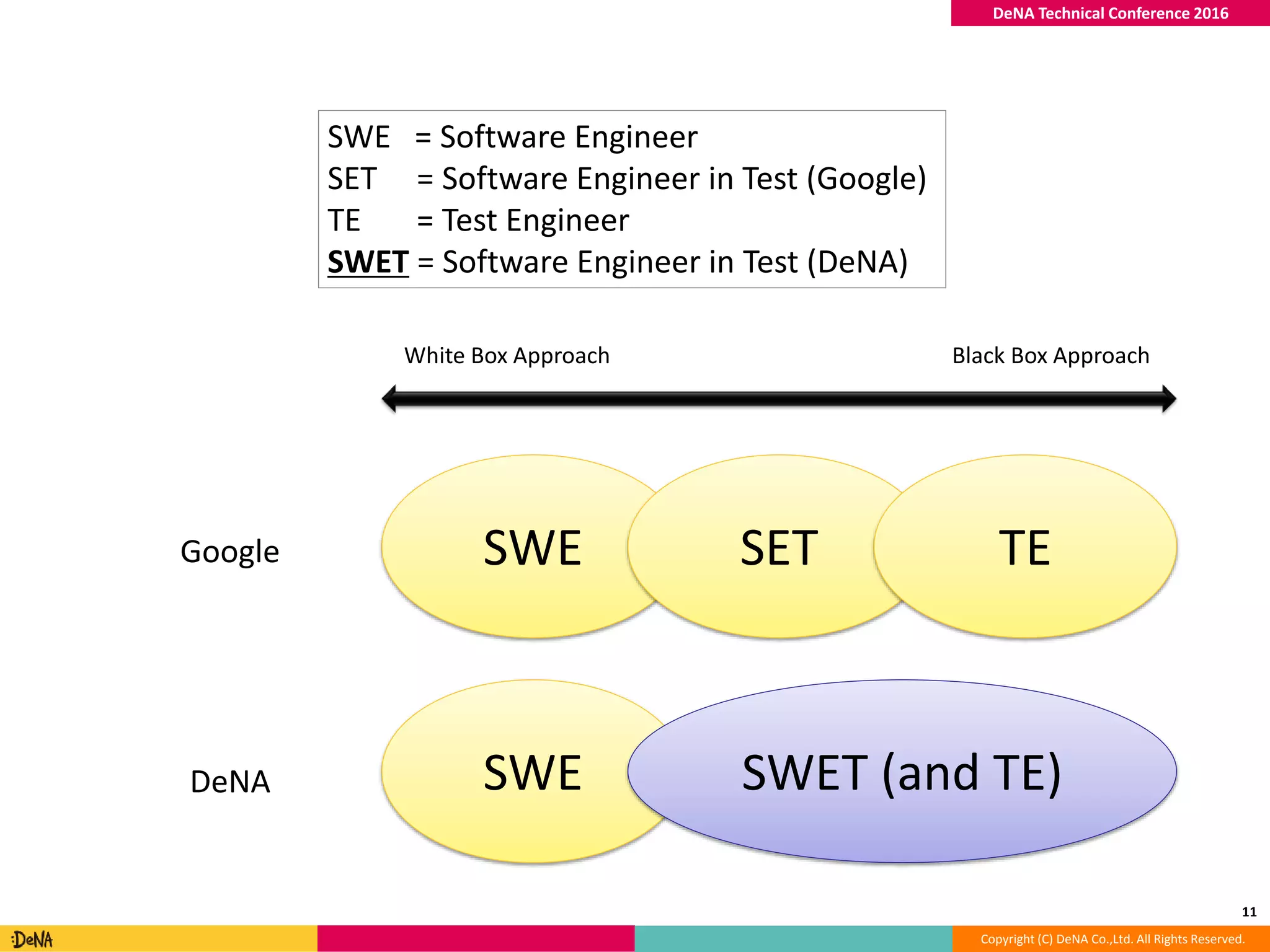 Copyright (C) DeNA Co.,Ltd. All Rights Reserved.
DeNA Technical Conference 2016
11
SWE SET TE
SWE SWET (and TE)
Google
DeNA
SWE = Software Engineer
SET = Software Engineer in Test (Google)
TE = Test Engineer
SWET = Software Engineer in Test (DeNA)
White Box Approach Black Box Approach
 