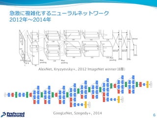 急激に複雑化するニューラルネットワーク
2012年年〜～2014年年
6
AlexNet, Kryzyevsky+, 2012 ImageNet winner（8層）
GoogLeNet, Szegedy+, 2014
 