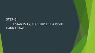 STEP-5:
ESTABLISH Yi TO COMPLETE A RIGHT
HAND FRAME.
 