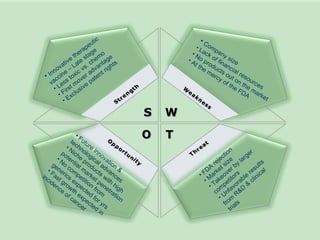 Innovative therapeutic  vaccine – Late stage Less toxic vs. chemo First mover advantage Exclusive patent rights Company size Lack of financial resources No products out on the market At the mercy of the FDA FDA rejection Market size Takeover by larger competitors Unfavorable results from R&D & clinical trials Future innovation & technological advances Niche products with high potential market penetration No competition from generics expected for yrs Fast growth expected in incidence of cancer 