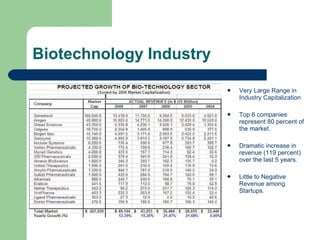 Biotechnology Industry  Very Large Range in Industry Capitalization Top 6 companies represent 80 percent of the market. Dramatic increase in revenue (119 percent) over the last 5 years. Little to Negative Revenue among Startups.  