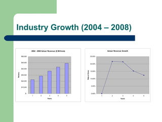 Industry Growth (2004 – 2008) 