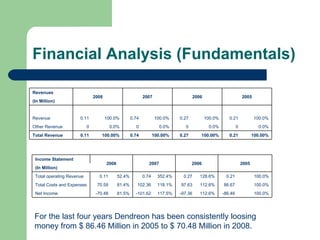 Financial Analysis (Fundamentals) For the last four years Dendreon has been consistently loosing money from $ 86.46 Million in 2005 to $ 70.48 Million in 2008.  Revenues 2008 2007 2006 2005 (In Million)                   Revenue 0.11 100.0% 0.74 100.0% 0.27 100.0% 0.21 100.0% Other Revenue 0 0.0% 0 0.0% 0 0.0% 0 0.0% Total Revenue 0.11 100.00% 0.74 100.00% 0.27 100.00% 0.21 100.00% Income Statement 2008 2007 2006 2005 (In Million) Total operating Revenue 0.11 52.4% 0.74 352.4% 0.27 128.6% 0.21 100.0% Total Costs and Expenses 70.59 81.4% 102.36 118.1% 97.63 112.6% 86.67 100.0% Net Income -70.48 81.5% -101.62 117.5% -97.36 112.6% -86.46 100.0% 