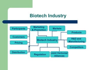 Biotech Industry Biotech Industry Distribution     Participants Customers Pricing Marketing & Promotion Regulation Joint Ventures/ Alliances Products R&D and  Manufacturing Competitors Markets 