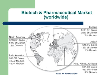 Biotech & Pharmaceutical Market (worldwide)  Source:  IMS World Review 2007 