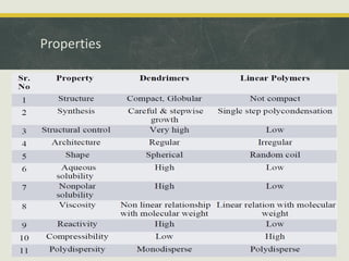 Properties
 