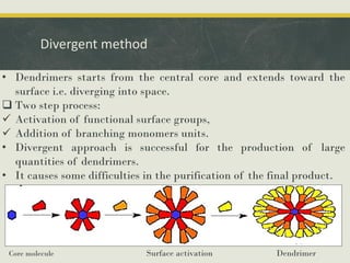 Divergent method
• Dendrimers starts from the central core and extends toward the
surface i.e. diverging into space.
 Two step process:
 Activation of functional surface groups,
 Addition of branching monomers units.
• Divergent approach is successful for the production of large
quantities of dendrimers.
• It causes some difficulties in the purification of the final product.
Core molecule Surface activation Dendrimer
 