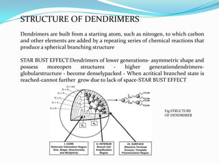 STRUCTURE OF DENDRIMERS
Dendrimers are built from a starting atom, such as nitrogen, to which carbon
and other elements are added by a repeating series of chemical reactions that
produce a spherical branching structure

STAR BUST EFFECT:Dendrimers of lower generations- asymmetric shape and
possess    moreopen      structures   -     higher  generationdendrimers-
globularstructure - become denselypacked - When acritical branched state is
reached-cannot further grow due to lack of space-STAR BUST EFFECT




                                                            Fig:STRUCTURE
                                                            OF DENDRIMER
 
