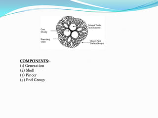 COMPONENTS:-
(1) Generation
(2) Shell
(3) Pincer
(4) End Group
 