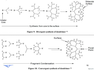 Dendrimers : A recent drug delivery system | PPT
