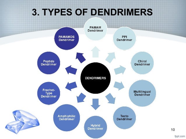 material g property system recent A drug : Dendrimers delivery material g property system recent A drug : Dendrimers delivery