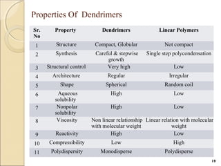 Properties Of Dendrimers
Sr.
No
Property Dendrimers Linear Polymers
1 Structure Compact, Globular Not compact
2 Synthesis Careful & stepwise
growth
Single step polycondensation
3 Structural control Very high Low
4 Architecture Regular Irregular
5 Shape Spherical Random coil
6 Aqueous
solubility
High Low
7 Nonpolar
solubility
High Low
8 Viscosity Non linear relationship
with molecular weight
Linear relation with molecular
weight
9 Reactivity High Low
10 Compressibility Low High
11 Polydispersity Monodisperse Polydisperse
19
 