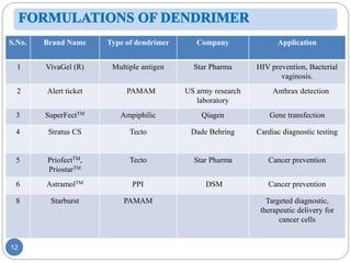 S.No. Brand Name Type of dendrimer Company Application
1 VivaGel (R) Multiple antigen Star Pharma HIV prevention, Bacterial
vaginosis.
2 Alert ticket PAMAM US army research
laboratory
Anthrax detection
3 SuperFectTM Ampiphilic Qiagen Gene transfection
4 Stratus CS Tecto Dade Behring Cardiac diagnostic testing
5 PriofectTM,
PriostarTM
Tecto Star Pharma Cancer prevention
6 AstramolTM PPI DSM Cancer prevention
8 Starburst PAMAM Targeted diagnostic,
therapeutic delivery for
cancer cells
12
 