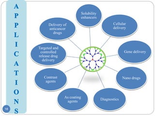 18
Solubility
enhancers
Cellular
delivery
Gene delivery
Nano drugs
Diagnostics
As coating
agents
Contrast
agents
Targeted and
controlled
release drug
delivery
Delivery of
anticancer
drugs
 