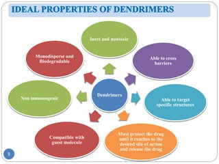 5
Dendrimers
Monodisperse and
Biodegradable
Inert and nontoxic
Able to cross
barriers
Able to target
specific structures
Must protect the drug
until it reaches to the
desired site of action
and release the drug
Compatible with
guest molecule
Non immunogenic
 