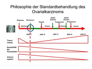 Philosophie der Standardbehandlung des
Ovarialkarzinoms
Diagnose Remission
Rezidiv
Jahr 1 Jahr 2 Jahr 3 Jahr 5Jahr 4
ChemoOp/Chemo
Stable
Disease
Progression
Chemo Chemo
Stable
Disease
Progression
Tumor
masse
Immun-
system
Sensibilität
der
Tumorzellen
 
