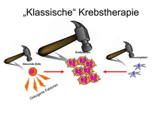 „Klassische“ Krebstherapie
Gesunde Zelle
Krebszellen
Immunsystem
 