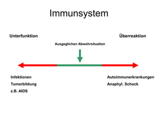 Immunsystem
Unterfunktion
Infektionen
Tumorbildung
z.B. AIDS
Überreaktion
Ausgeglichen Abwehrsituation
Autoimmunerkrankungen
Anaphyl. Schock
 