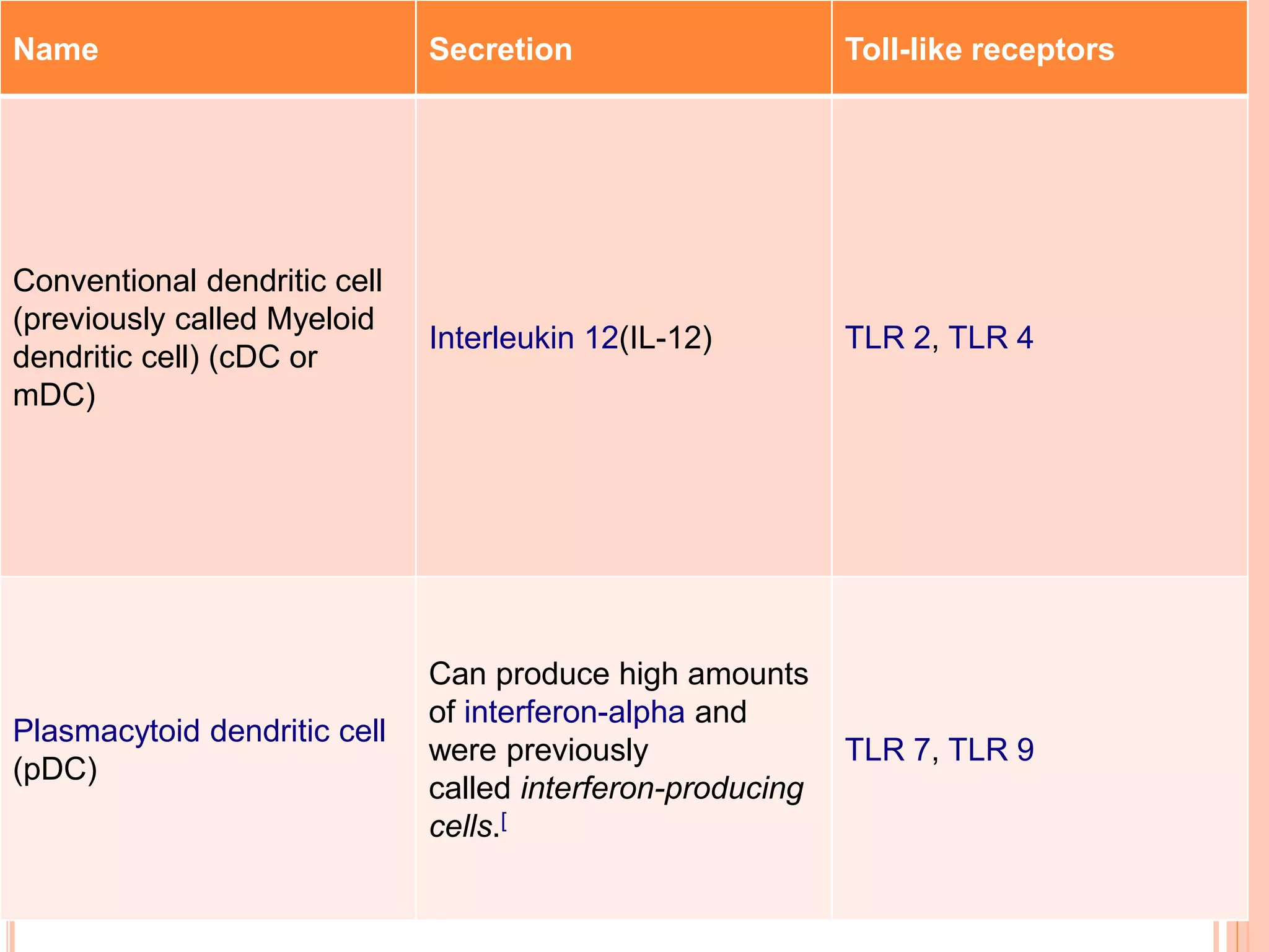 Name Secretion Toll-like receptors
Conventional dendritic cell
(previously called Myeloid
dendritic cell) (cDC or
mDC)
Interleukin 12(IL-12) TLR 2, TLR 4
Plasmacytoid dendritic cell
(pDC)
Can produce high amounts
of interferon-alpha and
were previously
called interferon-producing
cells.[
TLR 7, TLR 9
 