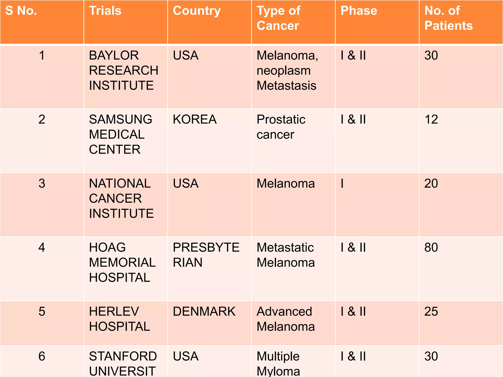 S No. Trials Country Type of
Cancer
Phase No. of
Patients
1 BAYLOR
RESEARCH
INSTITUTE
USA Melanoma,
neoplasm
Metastasis
I & II 30
2 SAMSUNG
MEDICAL
CENTER
KOREA Prostatic
cancer
I & II 12
3 NATIONAL
CANCER
INSTITUTE
USA Melanoma I 20
4 HOAG
MEMORIAL
HOSPITAL
PRESBYTE
RIAN
Metastatic
Melanoma
I & II 80
5 HERLEV
HOSPITAL
DENMARK Advanced
Melanoma
I & II 25
6 STANFORD
UNIVERSIT
USA Multiple
Myloma
I & II 30
 