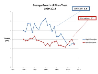 0
1
2
3
4
5
6
1985 1990 1995 2000 2005 2010 2015
Growth
(mm)
Average Growth of Pinus Trees
1990-2013
High Elevation
Low Elevation
Variation: 3.3
Variation: .57
 