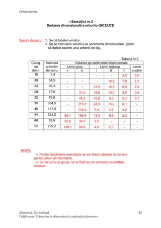 Dendrometrie
Domeniul: Silvicultură
Calificarea: Tehnician în silvicultură şi exploatări forestiere
52
Exerciţiul nr.3
Sortarea dimensională a arborilor(UC23,C3)
Sarcini de lucru: 1. Se dă tabelul următor.
2. Să se calculeze volumul pe sortimente dimensionale, ştiind
că datele aparţin unui arboret de fag.
Tabelul nr.7
Volumul pe sortimente dimensionale:
Lemn gros Lemn mijlociu
Categ.
de
diam.
Volumul
arborilor
de lucru I II I II III
Lemn
subţire
16 5,4 - - - - 3,5 0,5
20 34,5 - - - 18,6 7,9 2,1
24 66,3 - - 31,2 16,5 6,0 2,0
28 77,6 - 31,0 18,6 10,9 3,9 0,8
32 75,5 - 45,3 10,6 5,3 2,3 0,7
36 304,5 - 213,2 24,3 15,2 6,1 -
40 157,9 - 118,4 7,9 4,7 3,2 -
44 331,2 86,1 168,9 13,3 6,6 3,3 -
48 82,9 35,6 30,7 2,5 - - -
52 229,2 126,1 59,6 4,5 2,3 - -
NOTĂ:
 Pentru rezolvarea exerciţiului se vor folosi tabelele de sortare
pentru arbori din biometrie.
 Se va lucra pe grupe, iar la final se vor compara rezultatele
obţinute.
 
